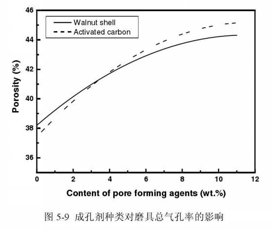 核桃殼粉和活性炭對模具總氣孔率的影響有哪些?