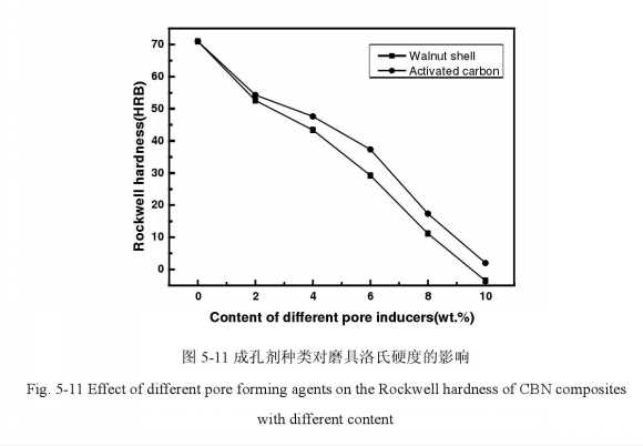 核桃殼粉含量對砂輪的影響