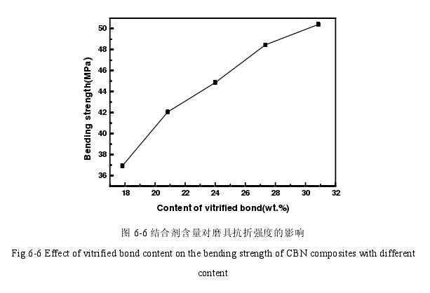 磨具斷裂模量與核桃殼粉含量的關系